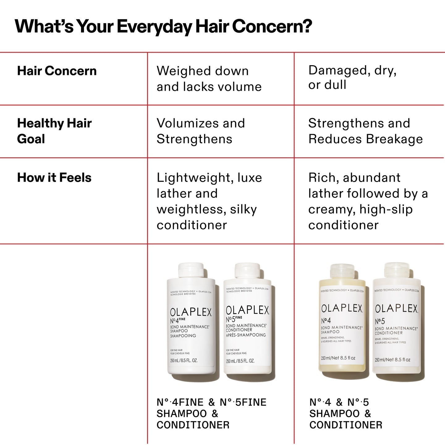 Olaplex No.5 Fine Bond Maintenance Conditioner 250ml